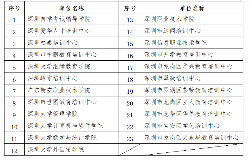 21年下半年深圳領取自考畢業(yè)證書通知