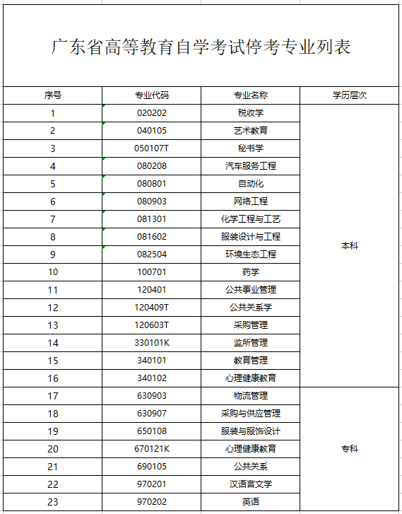 廣東自學考試專業停考